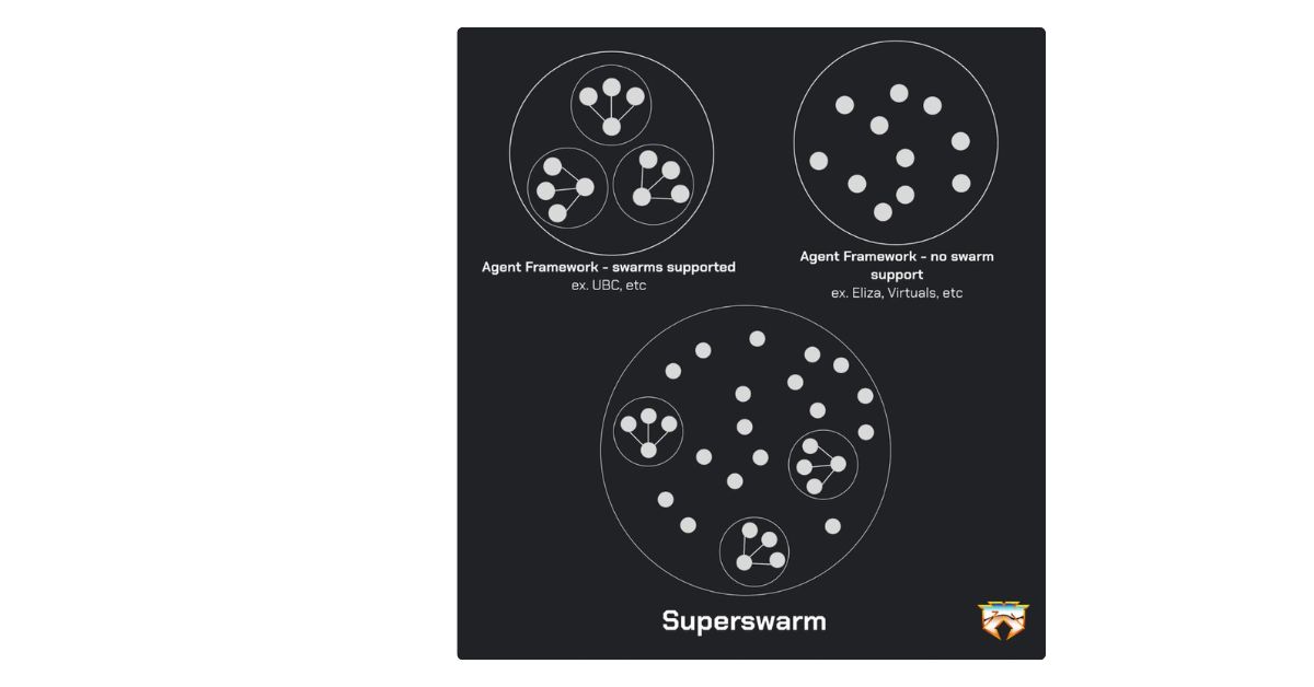 Anh Minh Họa Cách SuperSwarm Hoạt Động