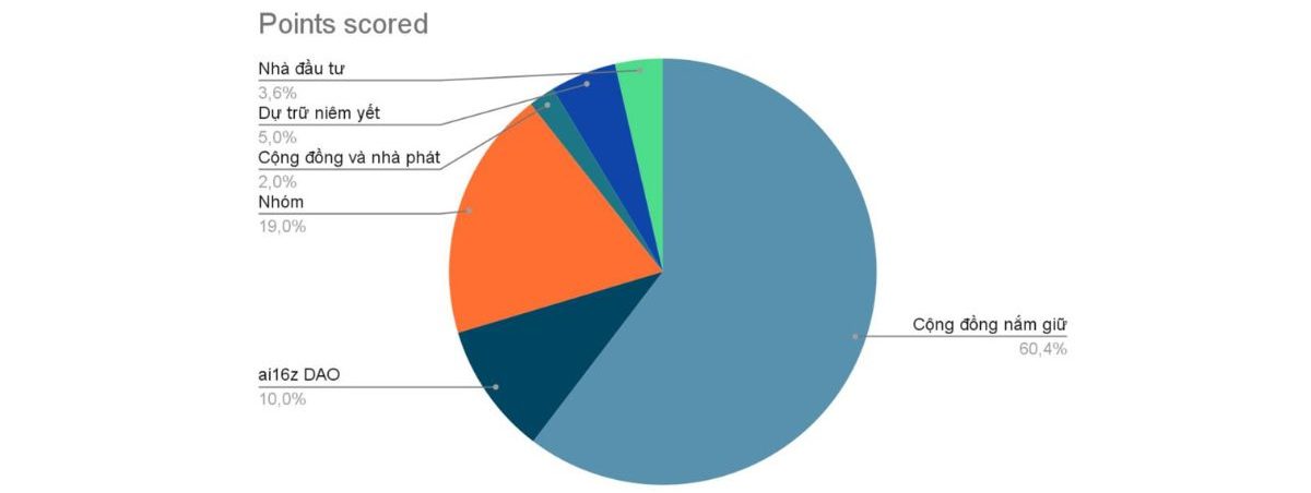 Biểu đồ sự phân bổ token của FXN