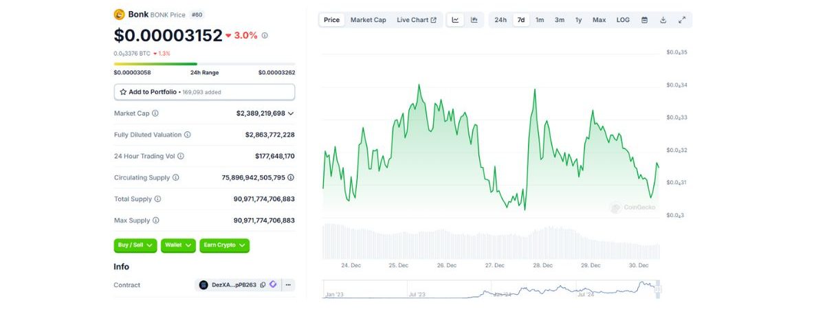 Top 5 memecoin có hiệu suất cao nhất trong tuần qua