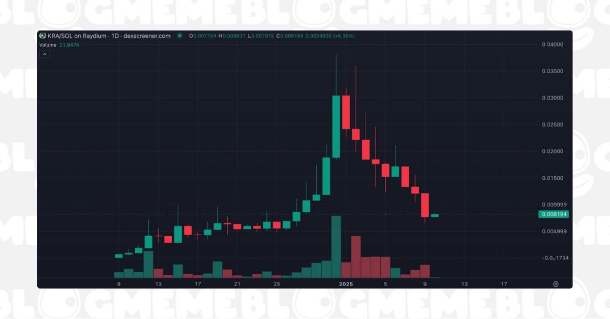 Hình Ảnh Chart Của KRA