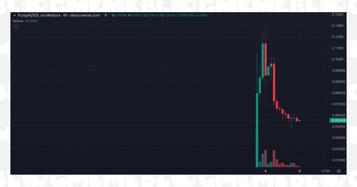 Chart Của PumpAI Trên DEX