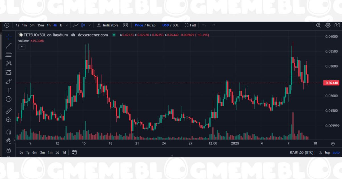 Biến Động Gía Của TetSuo Trên Solana