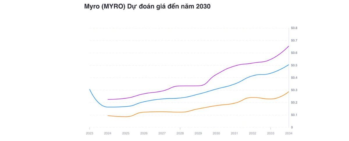 Biểu Đồ Dự Đoán Myro Năm 2030