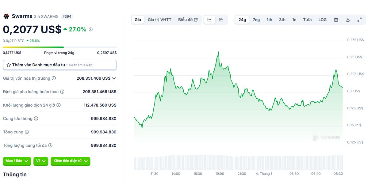 Gía Vốn Hóa Thị Trường Của Swarms