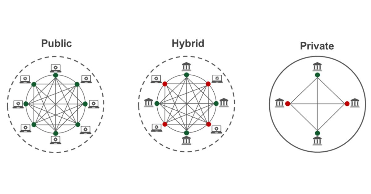 Hybrid Blockchain là gì?