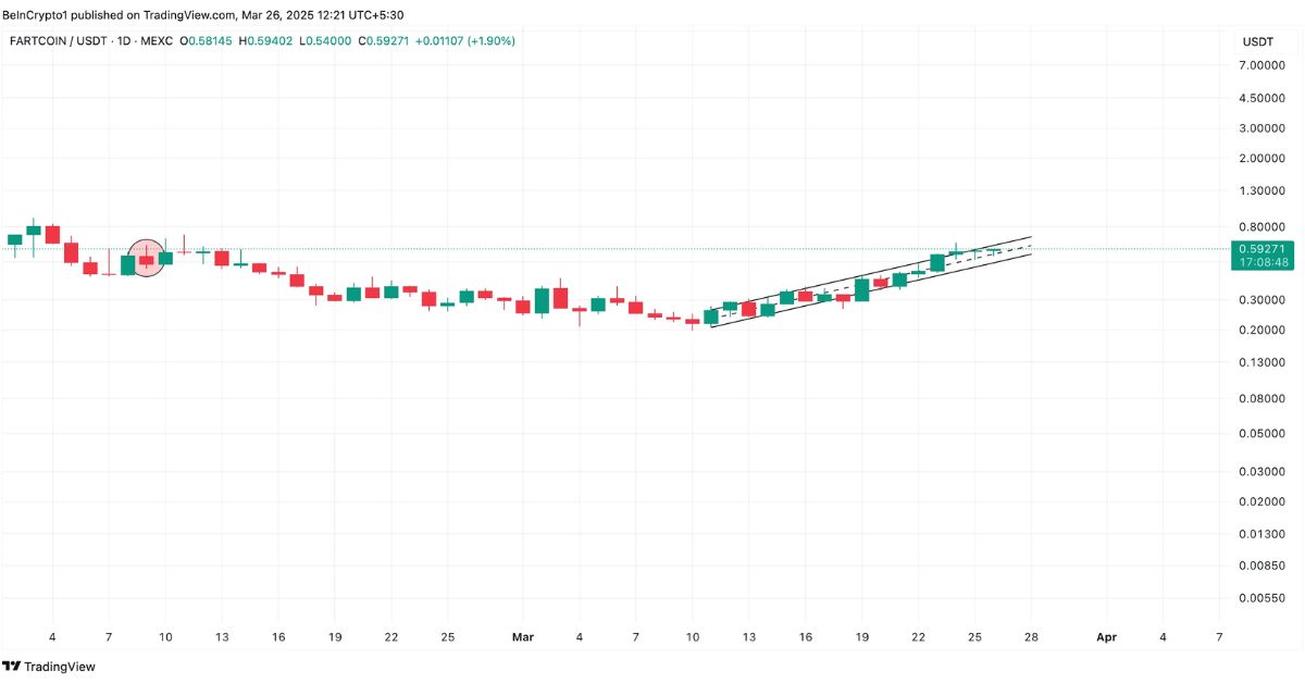 FARTCOIN tăng trưởng hai chữ số do sự thổi phồng từ Trump 2 FARTCOIN 1