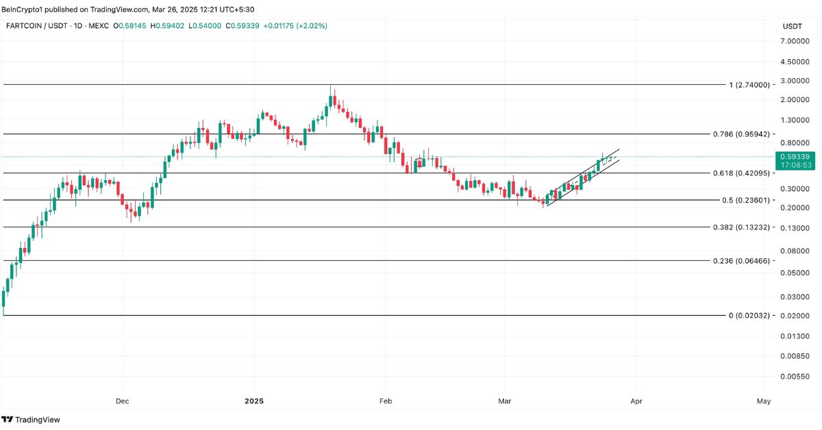 FARTCOIN tăng trưởng hai chữ số do sự thổi phồng từ Trump 4 FARTCOIN 3