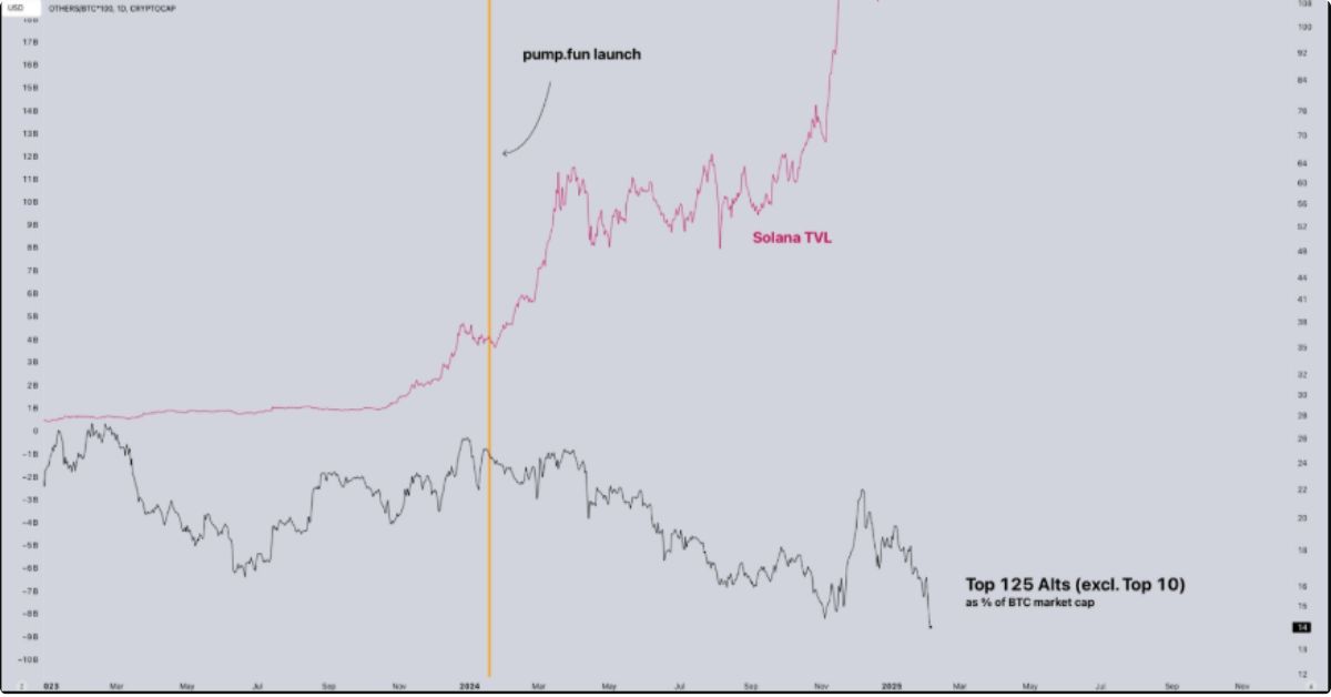 Liệu Altseason đã đến? Memecoin, ETF và token RWA đang chiếm hết sự chú ý 2 Liệu Altseason Đã Đến 1