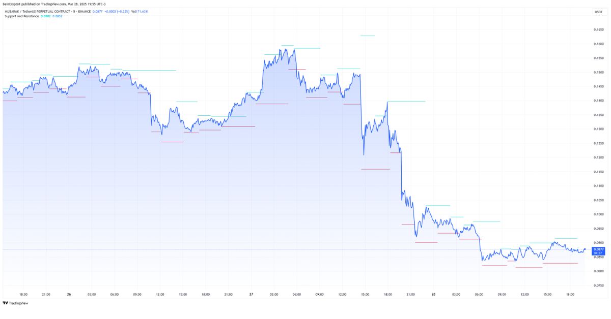 Mubarak giảm 40% mặc dù được niêm yết trên Binance 2 Mubarak 1