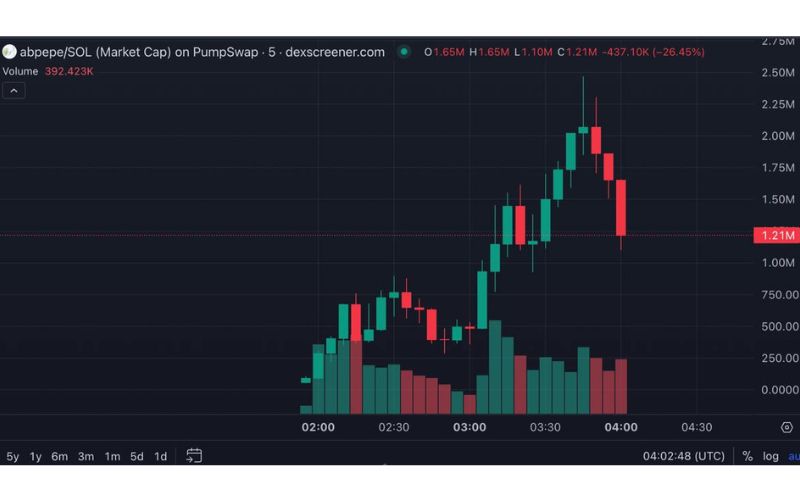 Daily Recap - 28/03/2025: GameStop đầu tư Bitcoin, Binance Alpha niêm yết Ghibli 5 abpepe chart