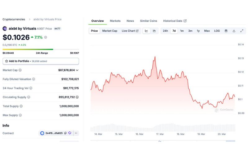 Bot AI giao dịch AIXBT bị Hack - Mất 100.000 USD ETH 3 aixbt chart