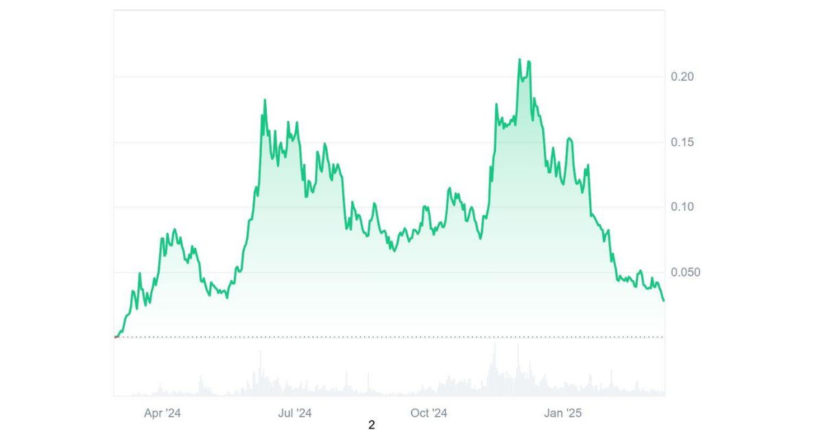 $BRETT - Khám phá memecoin anh em với Pepe trên hệ Base 3 BRETT chart