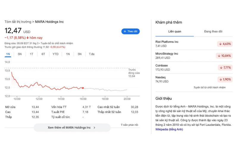 MARA Holdings lên kế hoạch huy động 2 Tỷ USD qua cổ phiếu để mua thêm Bitcoin 4 Cổ phiếu Mara giảm còn 12,47 USD