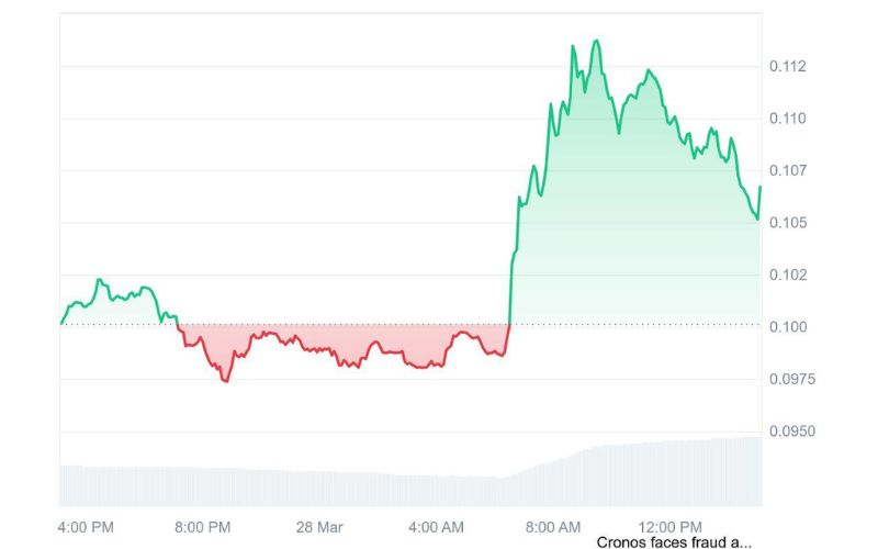 SEC rút lui: Cuộc điều tra Crypto.com chính thức khép lại 3 CRO chart