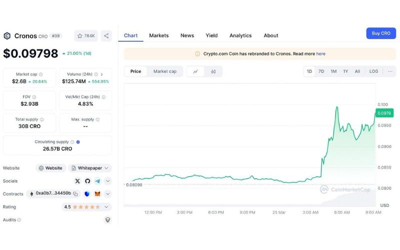 Trump Media hợp tác với Crypto.com ra mắt ETF "Made in America" 3 Cronos tăng 21% sau tin tức