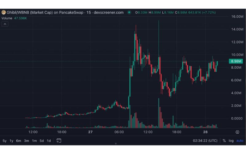 Daily Recap - 28/03/2025: GameStop đầu tư Bitcoin, Binance Alpha niêm yết Ghibli 4 GhibliCZ chart