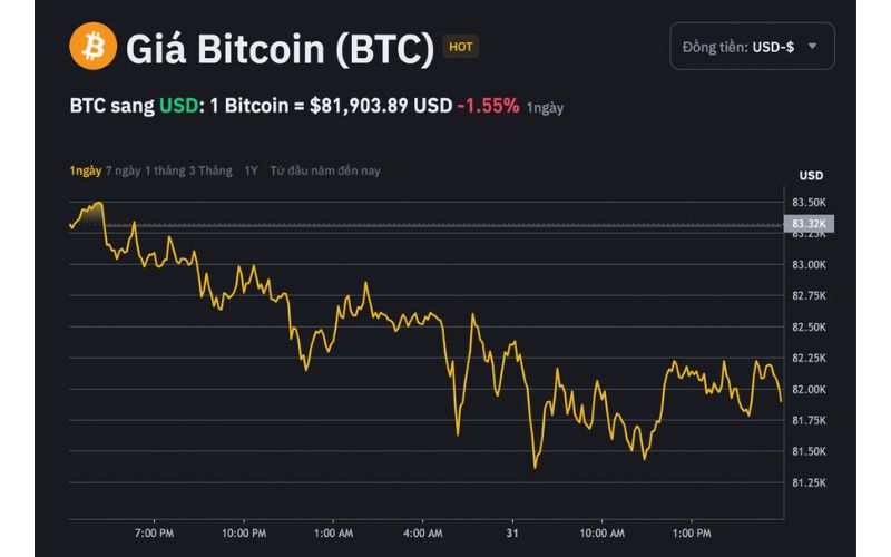 MARA Holdings lên kế hoạch huy động 2 Tỷ USD qua cổ phiếu để mua thêm Bitcoin 3 Giá Bitcoin giảm 1.55% so với ngày trước