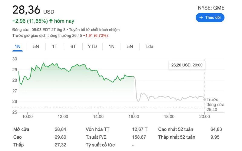 Cổ phiếu GameStop tăng 12% nhờ kế hoạch đầu tư 1,3 tỷ USD vào Bitcoin 4 Cổ phiếu GameStop (GME) tăng 12%