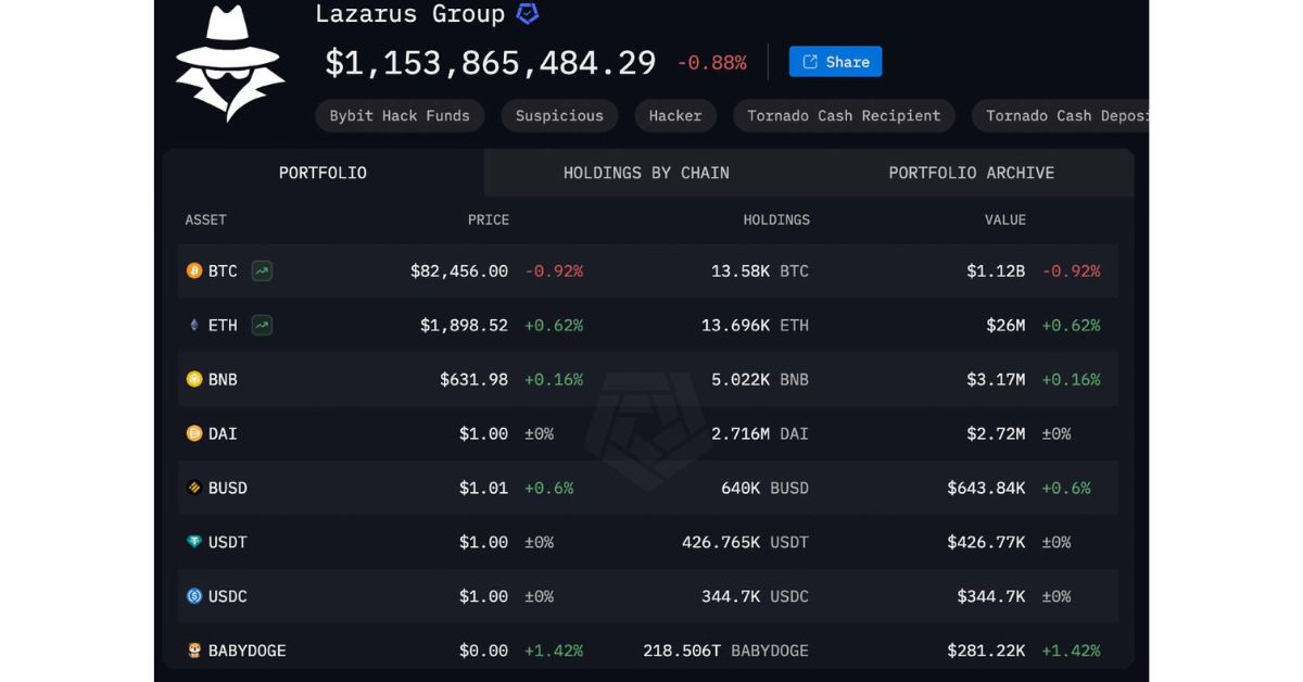 Lazarus Group nắm giữ lượng BTC khổng lồ sau vụ Hack Bybit 2 Lazarus Group nắm giữ 13.580 BTC, theo dữ liệu của Arkham