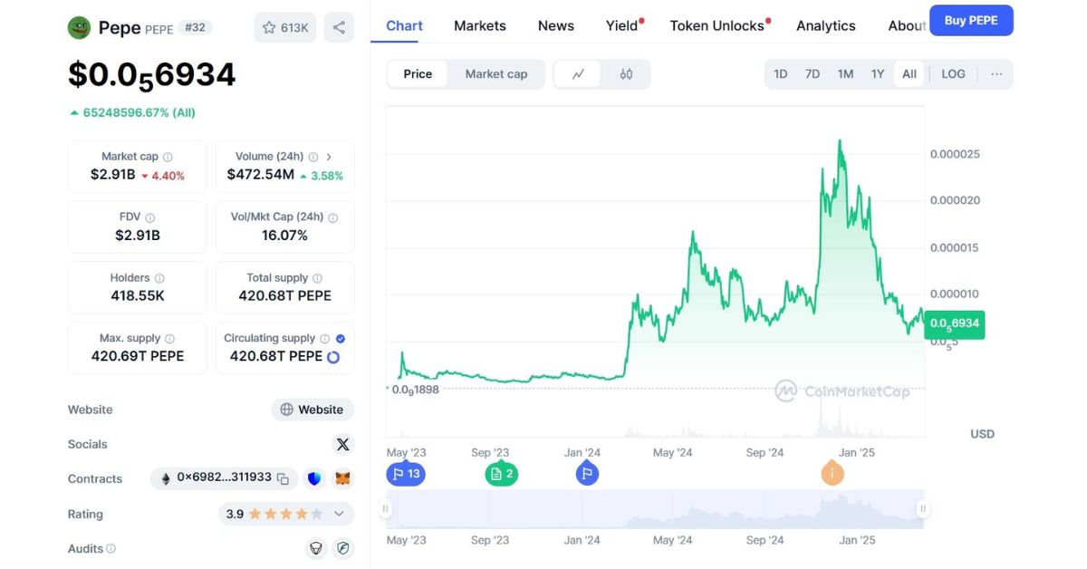 Biến 2.000 USD thành 43 triệu USD nhờ memecoin PEPE 3 memecoin PEPE 2
