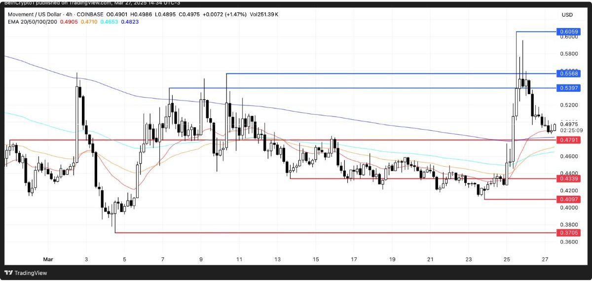 Nhà đầu tư có nên cân nhắc MOVE cho tháng 04/2025 không? 4 MOVE 1