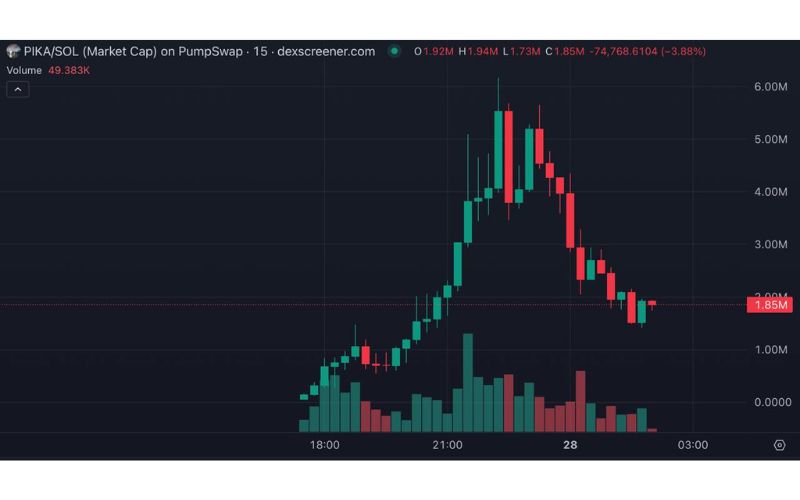 Daily Recap - 28/03/2025: GameStop đầu tư Bitcoin, Binance Alpha niêm yết Ghibli 3 PIKA chart
