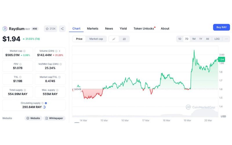 Raydium ra mắt LaunchLab: Cuộc chiến Memecoin với Pump.fun 4 RAY chart - Theo dữ liệu từ CoinMarketCap