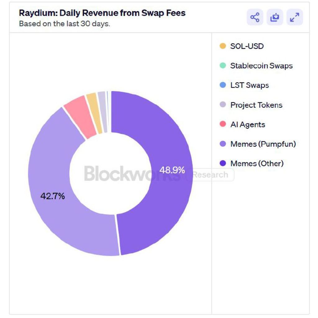 Raydium ra mắt LaunchLab: Cuộc chiến Memecoin với Pump.fun 3 Raydium Swap Fee