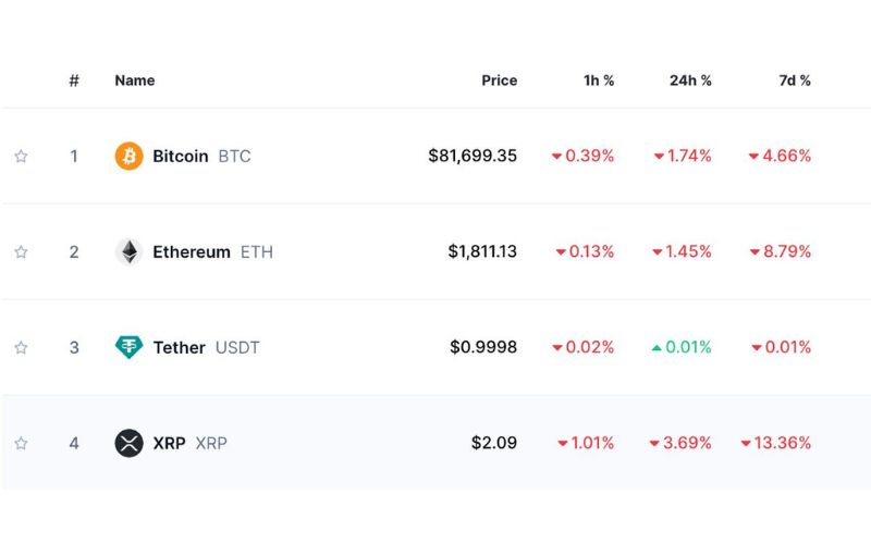 Recap thị trường Crypto tuần qua (24/03 - 30/03) 5 Thị trường Crypto giảm 1.58%