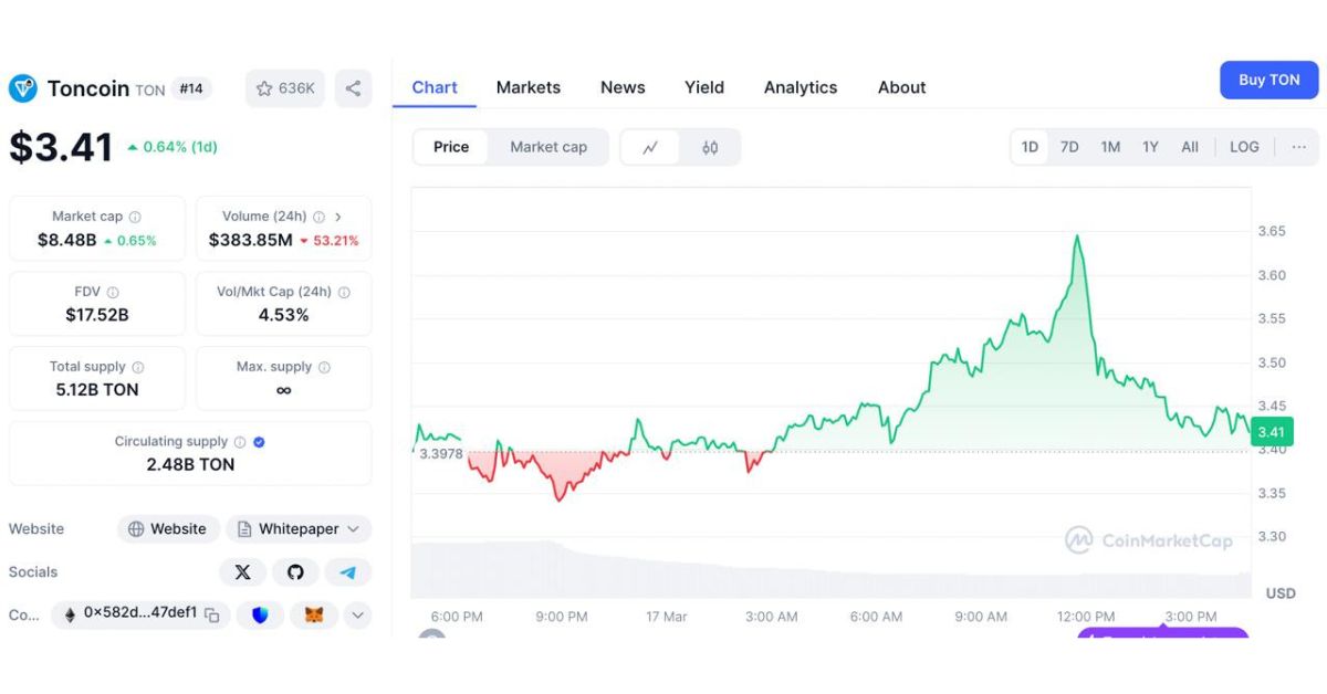 CEO Telegram - Pavel Durov rời Pháp đến Dubai khiến giá TON tăng 20% 3 TON chart - Giá TON tăng 20%