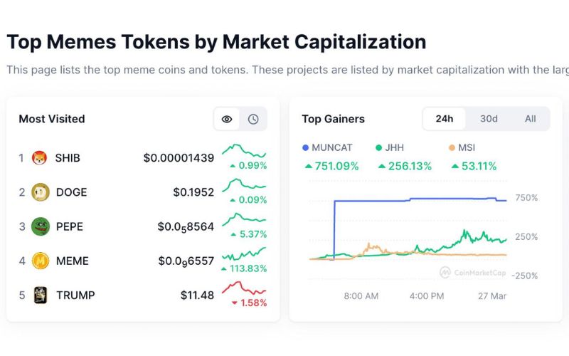 Daily Recap - 27/03/2025: Hyperliquid lỗ nặng gần $12M, Ghibli tăng 5000% 4 Top Memecoin - Xu hướng hôm nay
