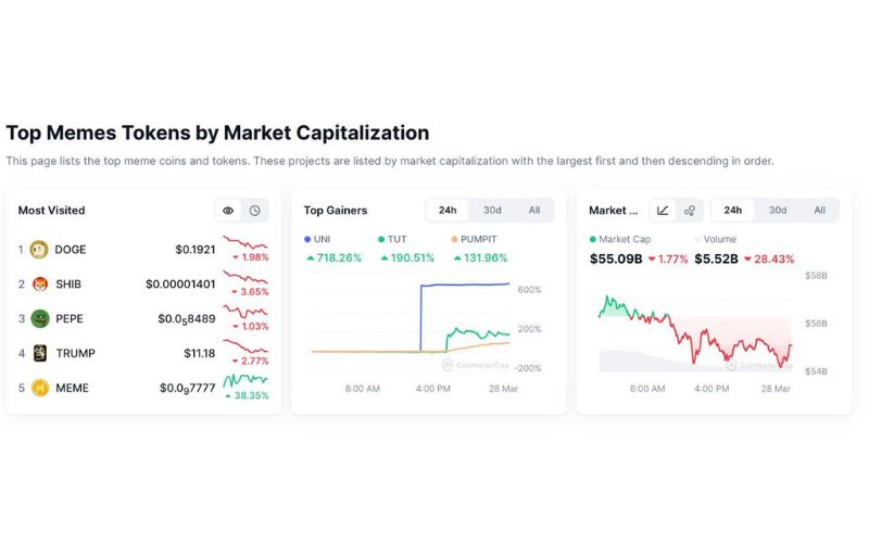 Daily Recap - 28/03/2025: GameStop đầu tư Bitcoin, Binance Alpha niêm yết Ghibli 6 Top Memecoin 28/03