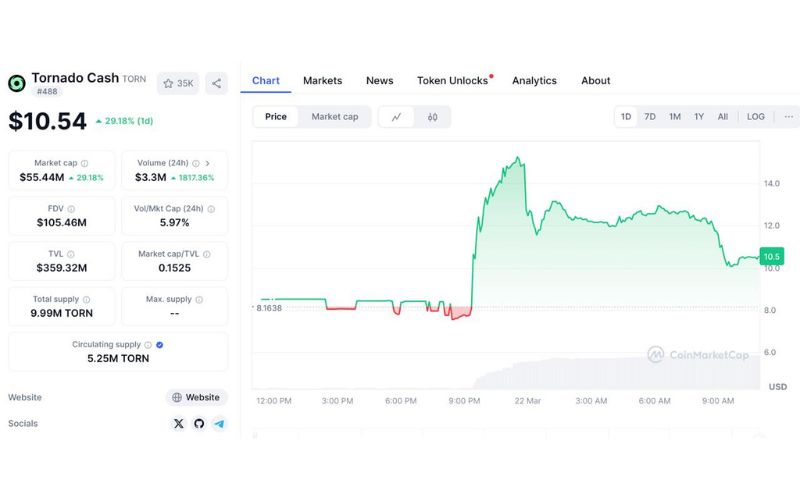Bộ tài chính Hoa Kỳ dỡ bỏ lệnh trừng phạt Tornado Cash 4 TORN chart - Giá TORN tăng 30% chỉ sau vài giờ