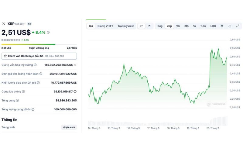 XRP bứt phá gần 15% sau khi SEC rút bỏ đơn kiện Ripple 3 XRP chart