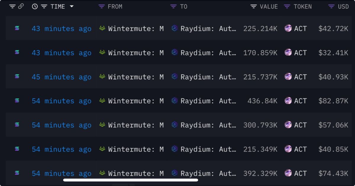 Wintermute bán tháo làm giảm giá ACT và các meme coin khác 3 Wintermute 2