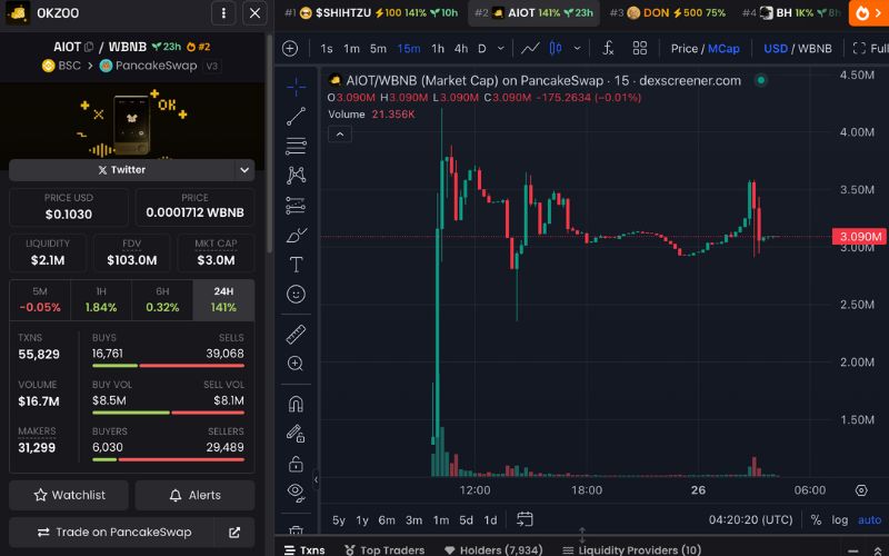 Daily Recap - 26/04/2025: $TRUMP tăng nhờ tin đồn liên quan đến Justin Sun, Bitcoin vượt ngưỡng $95K 3 AIOT chart (Nguồn: DEX Screener)