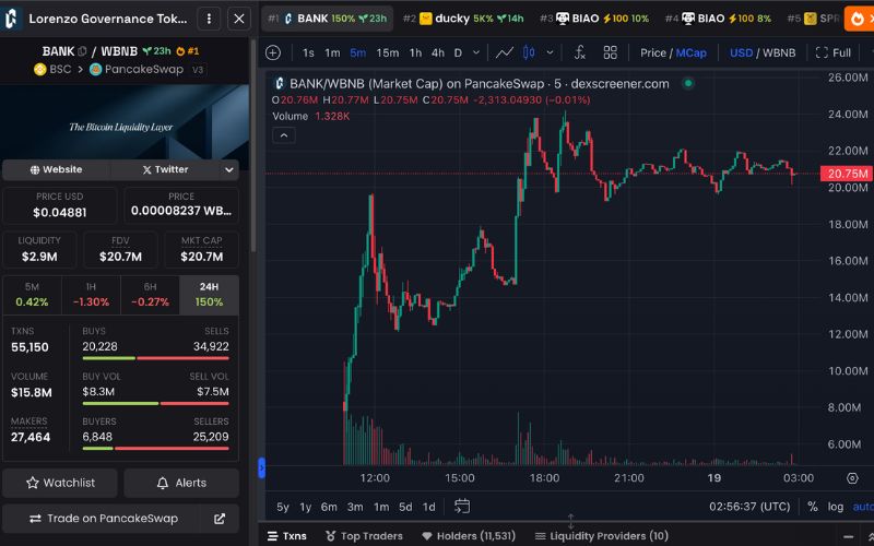 Daily Recap - 19/04/2025: $BANK đạt mức $24M, $DUCKY tăng trưởng 11000% 4 BANK chart (Nguồn: DEX Screener)
