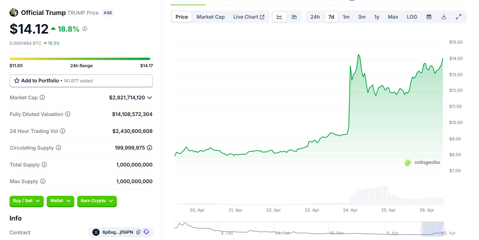 Justin Sun: Từ top holder $TRUMP đến bữa tiệc độc quyền với Donald Trump 3 bieu do gia trump