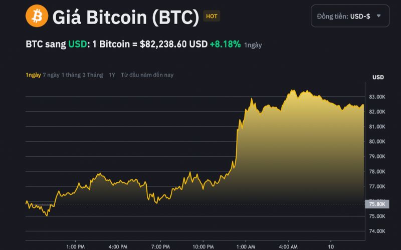 Daily Recap - 10/04/2025: Bitcoin đạt 83.000 USD sau khi Trump dừng áp thuế quan trong 90 ngày 2 Bitcoin chạm mức 83.000 USD nhờ Trump hoãn thuế quan