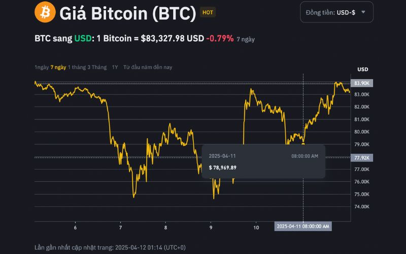 Daily Recap - 12/04/2025: Trung Quốc tăng thuế trả đũa Mỹ lên đến 125%, Memecoin chính trị lên ngôi 2 Trung Quốc tăng thuế trả đũa Mỹ lên 125%, Bitcoin giảm còn 78.000 USD (Nguồn: Binance)