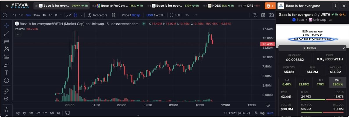 Layer-2 Base ra mắt content coin thử nghiệm, giá sụt giảm bất ngờ sau 2h phát hành 5 Content Coin 1