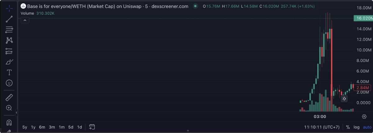 Layer-2 Base ra mắt content coin thử nghiệm, giá sụt giảm bất ngờ sau 2h phát hành 3 Content Coin 2