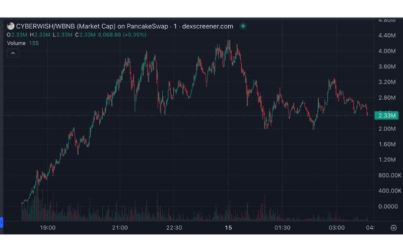 Daily Recap - 15/04/2025: Metaplanet và Strategy mua thêm BTC, xu hướng Memecoin Retard 4 CYPERWISH chart (DEX Screener)