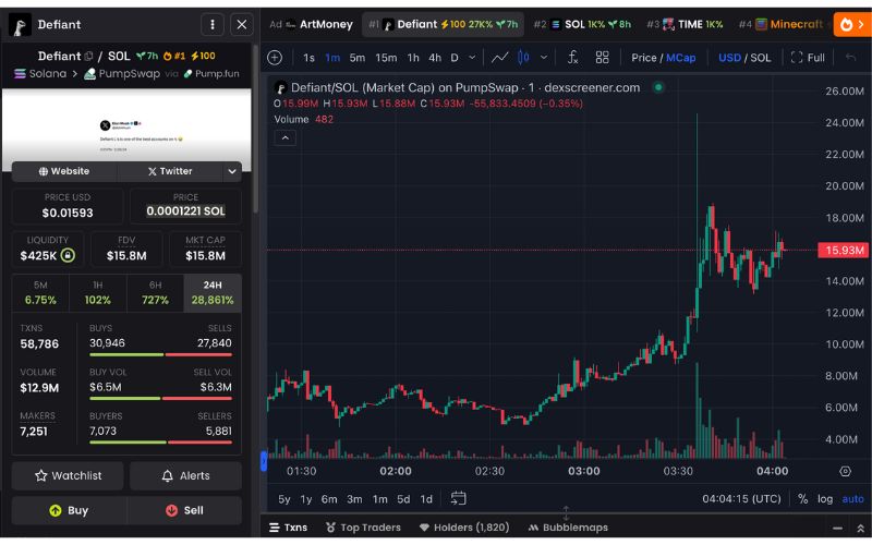 Daily Recap - 17/04/2025: Raydium ra mắt Launchlab, BNB Chain hoàn thành đợt đốt BNB thứ 31 3 Defiant chart (Nguồn: DEX Screener)