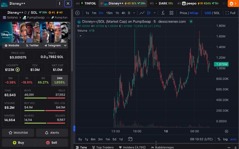 Disney++: Memecoin châm biếm Disney - Cuộc cách mạng Corpo Meta bắt đầu! 4 Disney++ chart (Nguồn: DEX Screener)