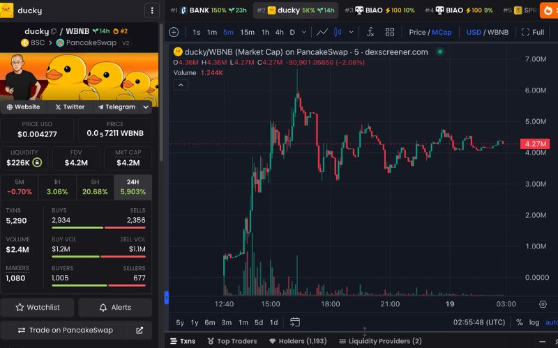 Daily Recap - 19/04/2025: $BANK đạt mức $24M, $DUCKY tăng trưởng 11000% 5 Ducky chart (Nguồn: DEX Screener)