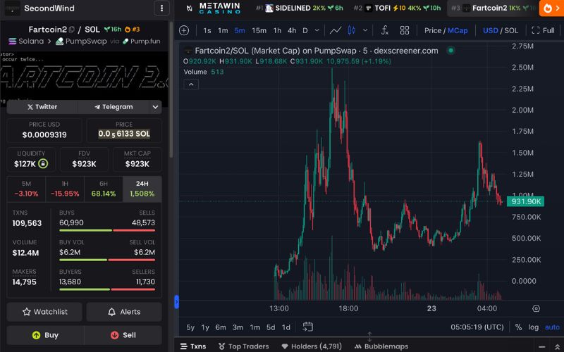 Daily Recap - 23/04/2025: Paul Atkins chính thức trở thành chủ tịch SEC, Bitcoin tăng vọt lên hơn $93K 3 Fartcoin 2.0 chart (Nguồn: DEX Screener)