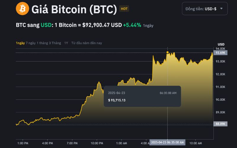 Daily Recap - 23/04/2025: Paul Atkins chính thức trở thành chủ tịch SEC, Bitcoin tăng vọt lên hơn $93K 5 Giá Bitcoin 23/04