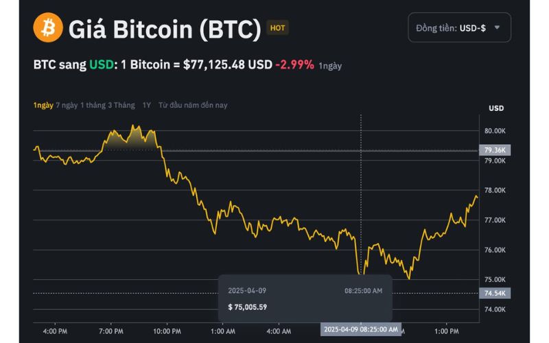 Thị trường crypto đỏ lửa vì thuế 104% của Trump với Trung Quốc 3 Giá Bitcoin giảm xuống ngưỡng 75.000 USD