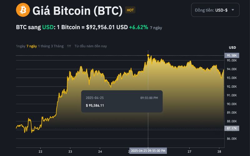 Recap thị trường Crypto tuần qua (21/04 - 27/04) 2 Giá Bitcoin tăng lên hiwn 95.000 USD (Nguồn: Binance)